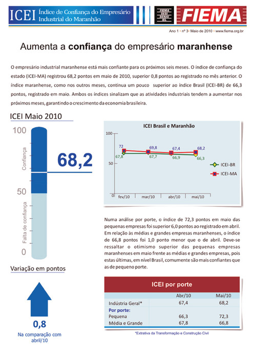 Índice de Confiança do Empresário Industrial do Maranhão