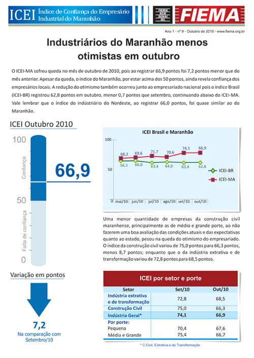Índice de Confiança do Empresário Industrial do Maranhão