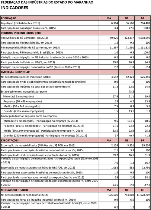 Perfil industrial do Maranhão com informações socioeconômicas em série histórica