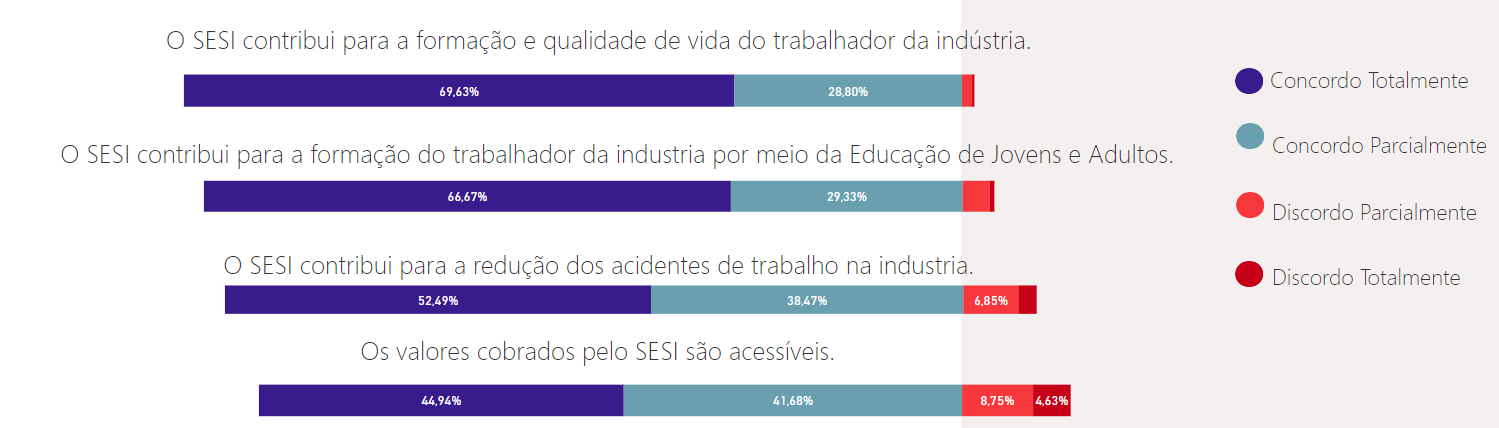 Gráfico de avaliação do SESI-MA
