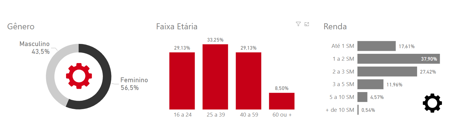Dados demográficos